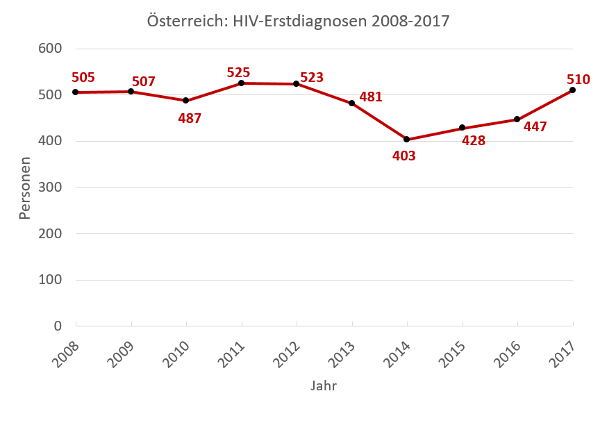 Wissen, Statistik